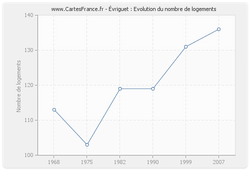 Évriguet : Evolution du nombre de logements