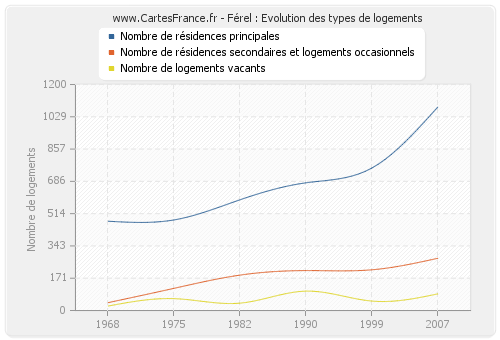 Férel : Evolution des types de logements