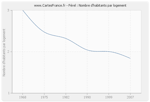 Férel : Nombre d'habitants par logement