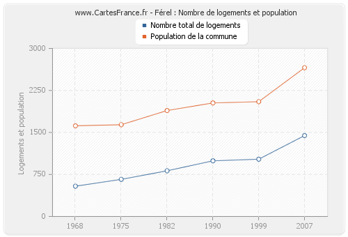 Férel : Nombre de logements et population