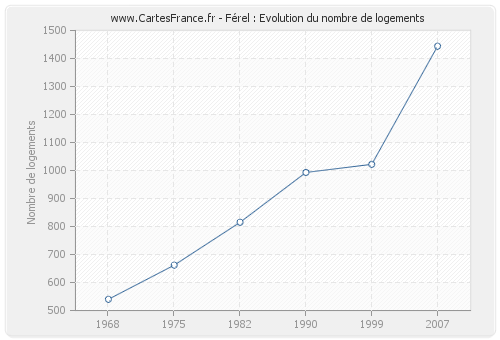 Férel : Evolution du nombre de logements