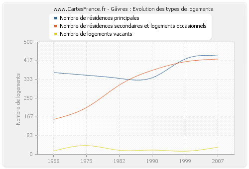 Gâvres : Evolution des types de logements