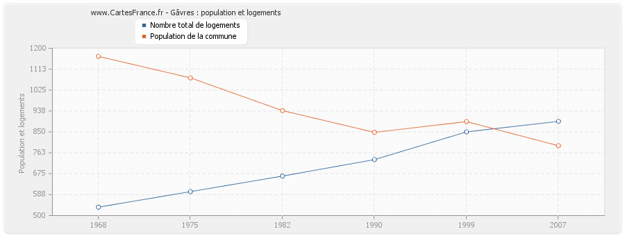 Gâvres : population et logements