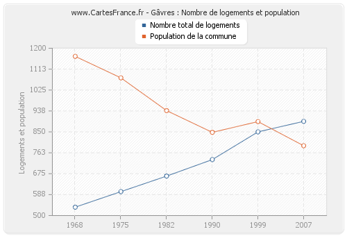 Gâvres : Nombre de logements et population