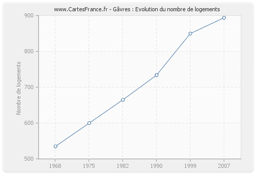 Gâvres : Evolution du nombre de logements