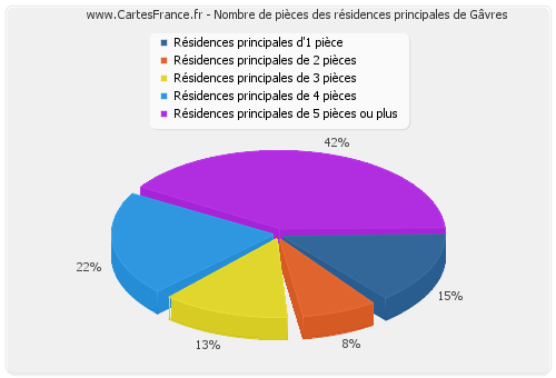 Nombre de pièces des résidences principales de Gâvres