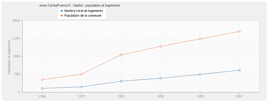 Gestel : population et logements