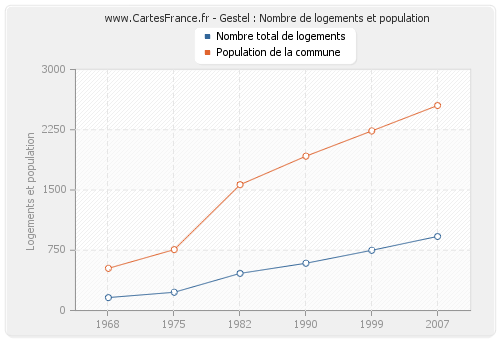 Gestel : Nombre de logements et population