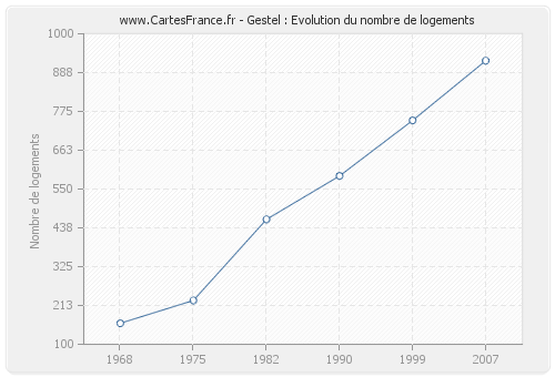 Gestel : Evolution du nombre de logements