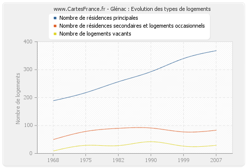 Glénac : Evolution des types de logements