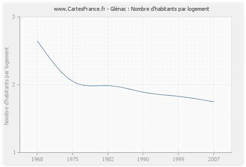 Glénac : Nombre d'habitants par logement