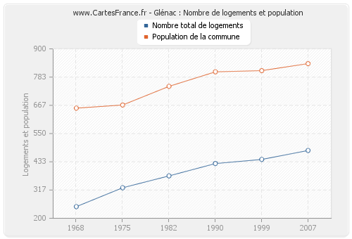 Glénac : Nombre de logements et population