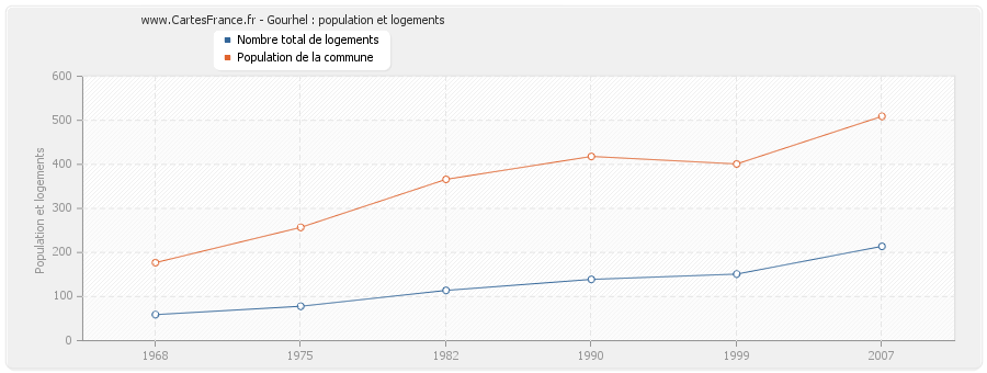 Gourhel : population et logements