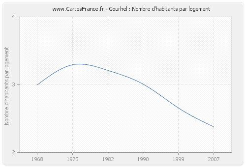 Gourhel : Nombre d'habitants par logement