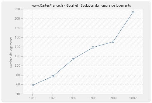 Gourhel : Evolution du nombre de logements