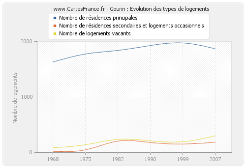 Gourin : Evolution des types de logements