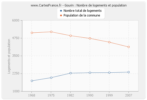 Gourin : Nombre de logements et population