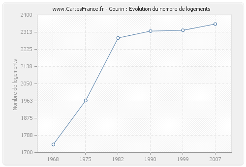 Gourin : Evolution du nombre de logements