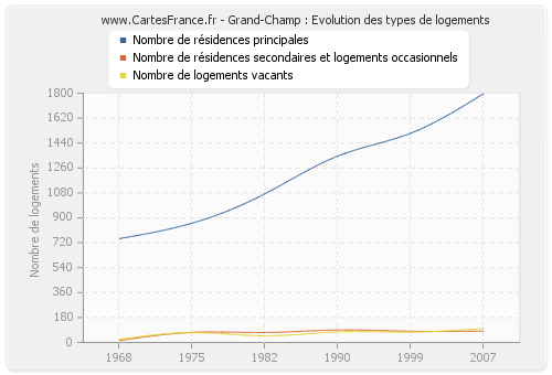 Grand-Champ : Evolution des types de logements