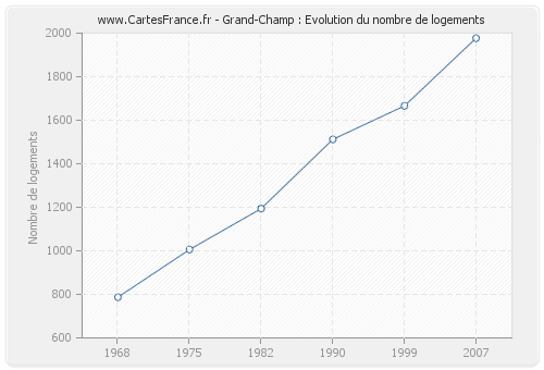 Grand-Champ : Evolution du nombre de logements