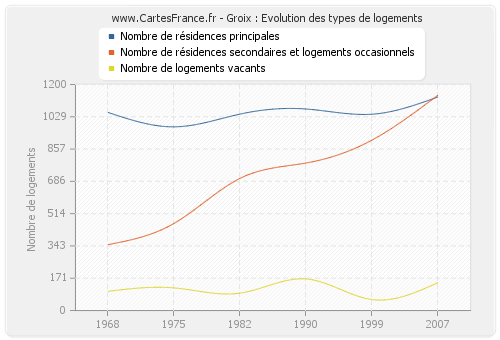 Groix : Evolution des types de logements