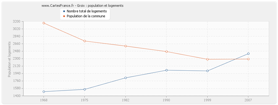 Groix : population et logements