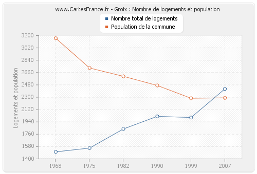 Groix : Nombre de logements et population