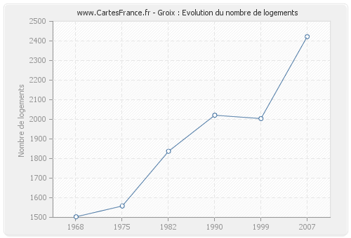 Groix : Evolution du nombre de logements