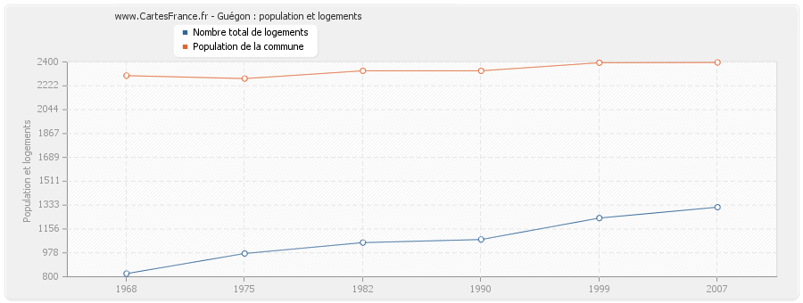 Guégon : population et logements