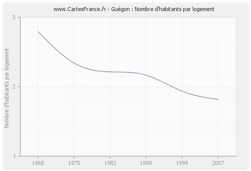 Guégon : Nombre d'habitants par logement