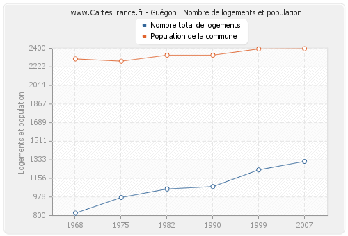 Guégon : Nombre de logements et population