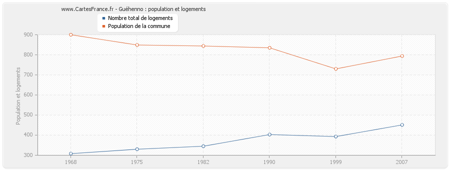 Guéhenno : population et logements