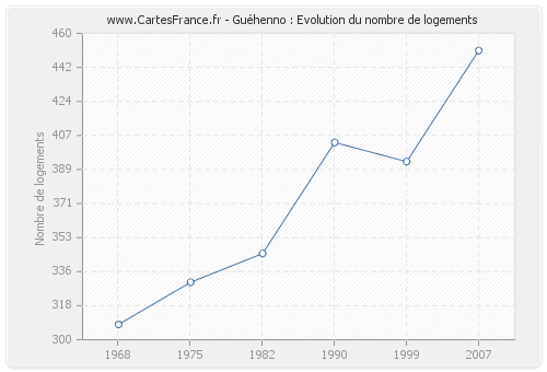 Guéhenno : Evolution du nombre de logements