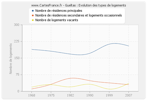 Gueltas : Evolution des types de logements