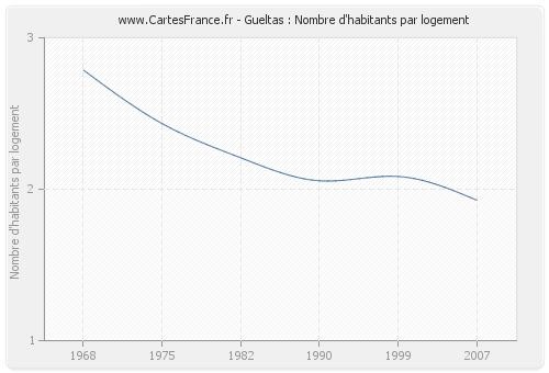 Gueltas : Nombre d'habitants par logement