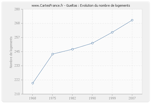 Gueltas : Evolution du nombre de logements