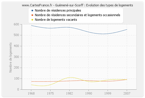 Guémené-sur-Scorff : Evolution des types de logements