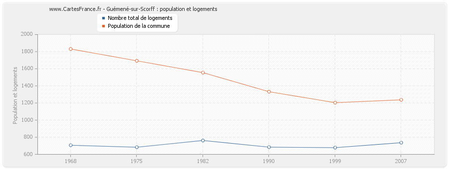 Guémené-sur-Scorff : population et logements