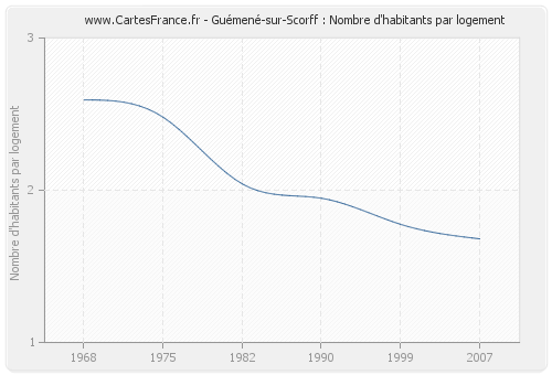 Guémené-sur-Scorff : Nombre d'habitants par logement
