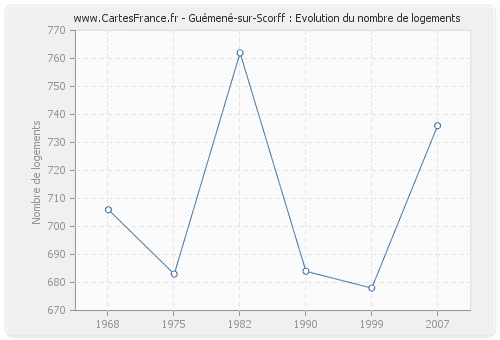 Guémené-sur-Scorff : Evolution du nombre de logements