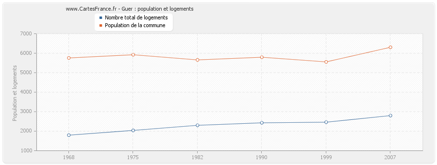 Guer : population et logements