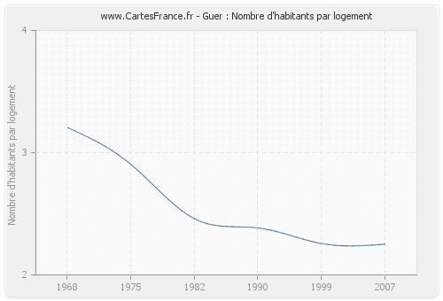 Guer : Nombre d'habitants par logement