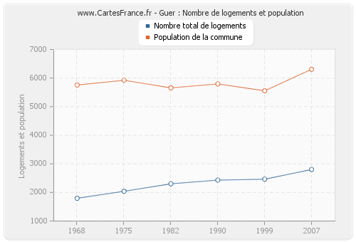 Guer : Nombre de logements et population