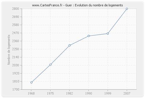 Guer : Evolution du nombre de logements