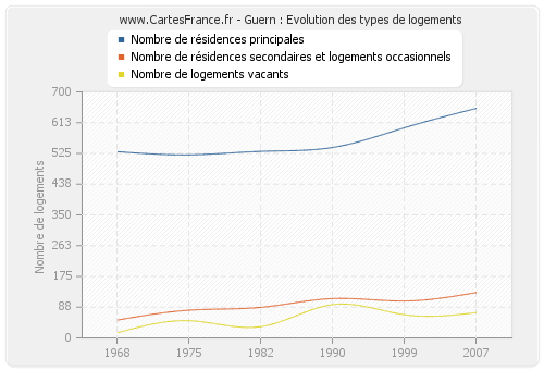 Guern : Evolution des types de logements