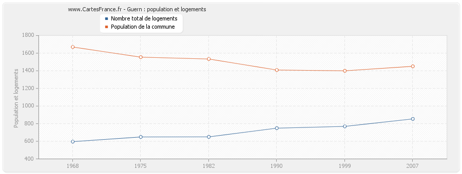 Guern : population et logements