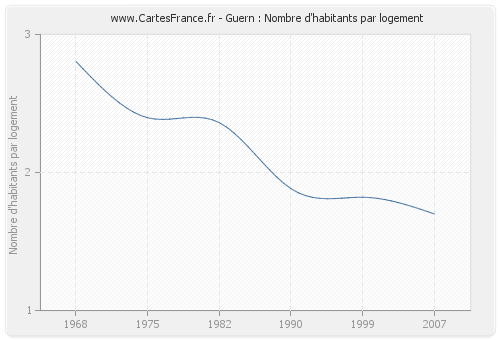 Guern : Nombre d'habitants par logement