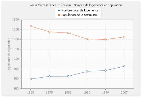 Guern : Nombre de logements et population