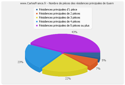 Nombre de pièces des résidences principales de Guern