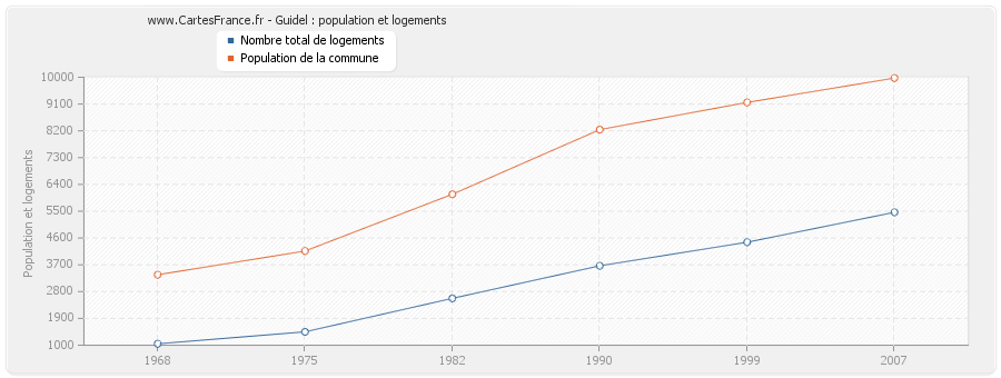 Guidel : population et logements